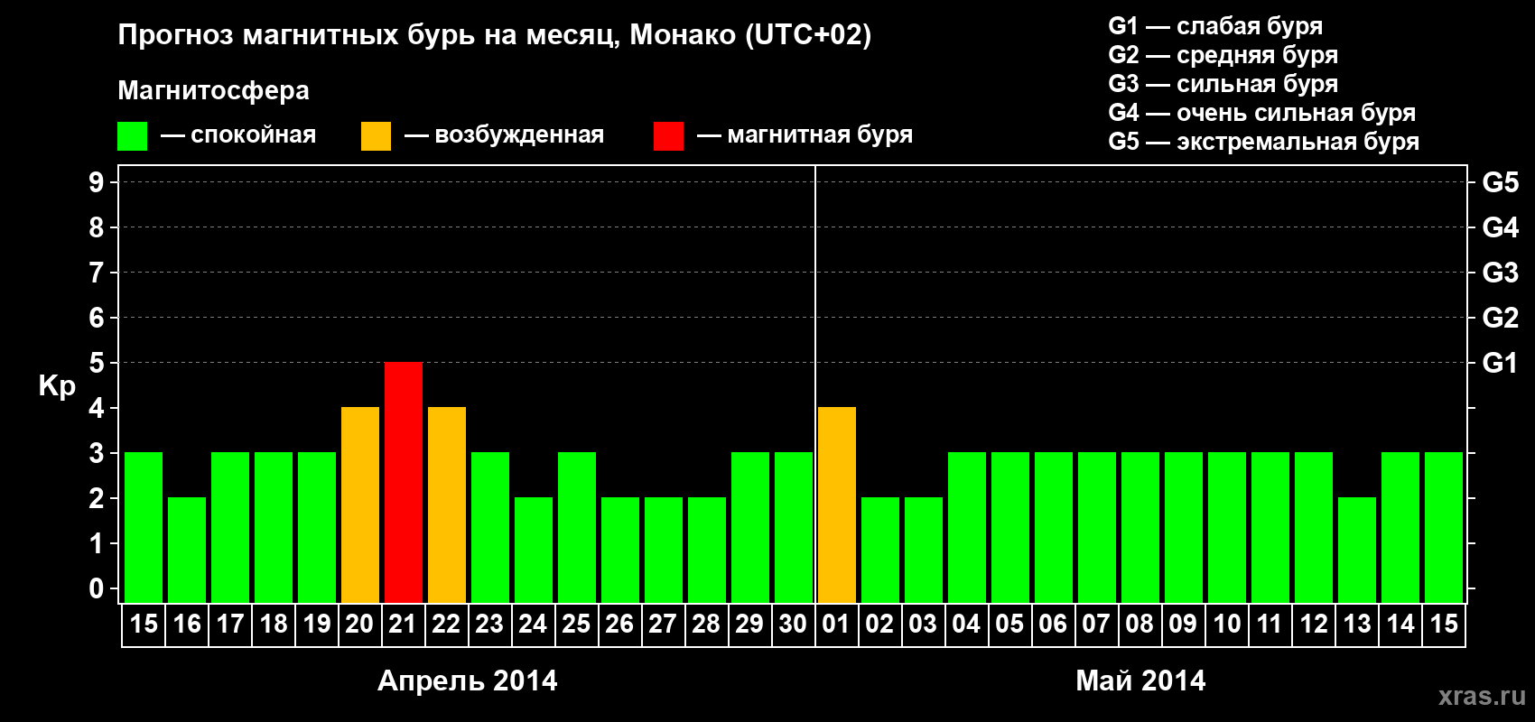 Прогноз максимального суточного геомагнитного индекса Kp на <b>1 месяц</b> (31 день) <b>с 15 апреля по 15 мая 2014 г</b>