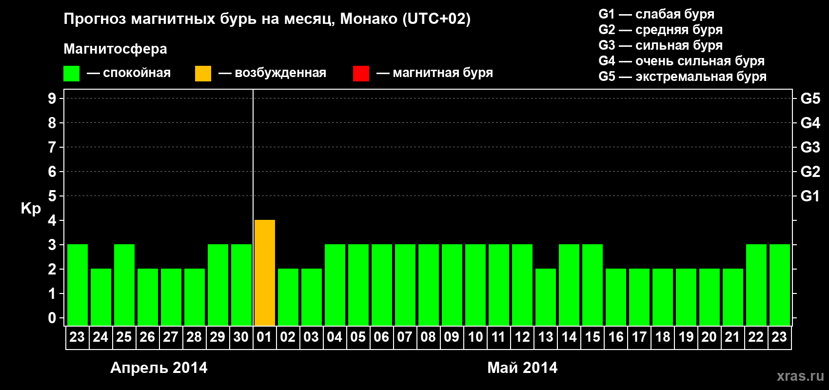 Прогноз максимального суточного геомагнитного индекса Kp на <b>1 месяц</b> (31 день) <b>с 23 апреля по 23 мая 2014 г</b>