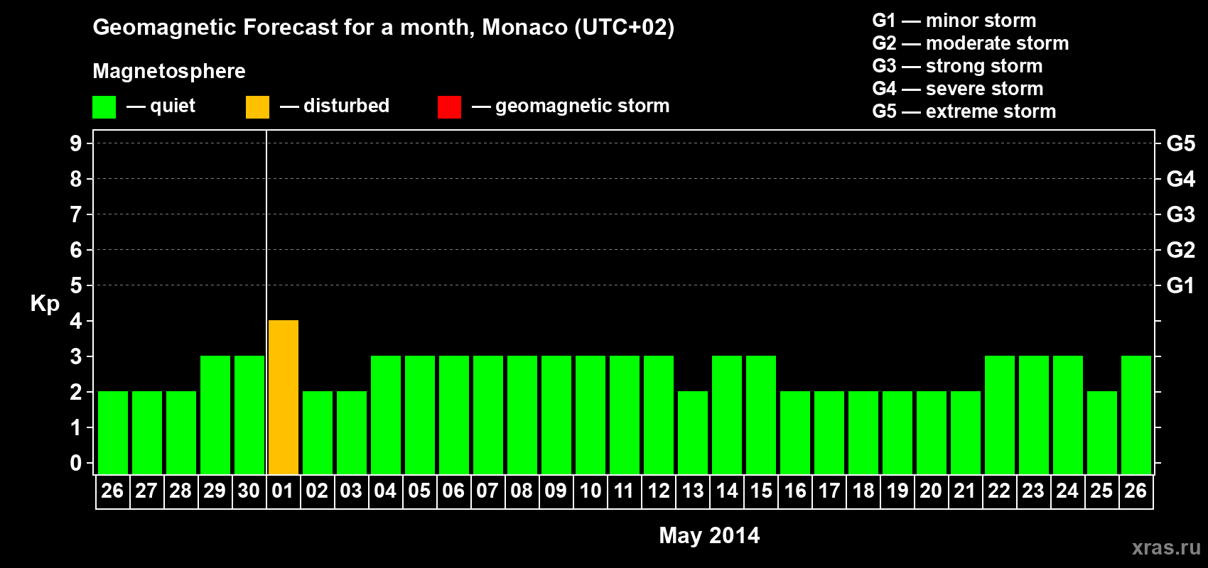 Forecast of the daily maximal value of geomagnetic index Kp for <b>1 month</b> (31 days) <b>from Apr 26, 2014 to May 26, 2014</b>