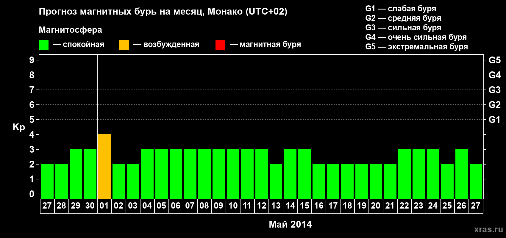Прогноз максимального суточного геомагнитного индекса Kp на <b>1 месяц</b> (31 день) <b>с 27 апреля по 27 мая 2014 г</b>