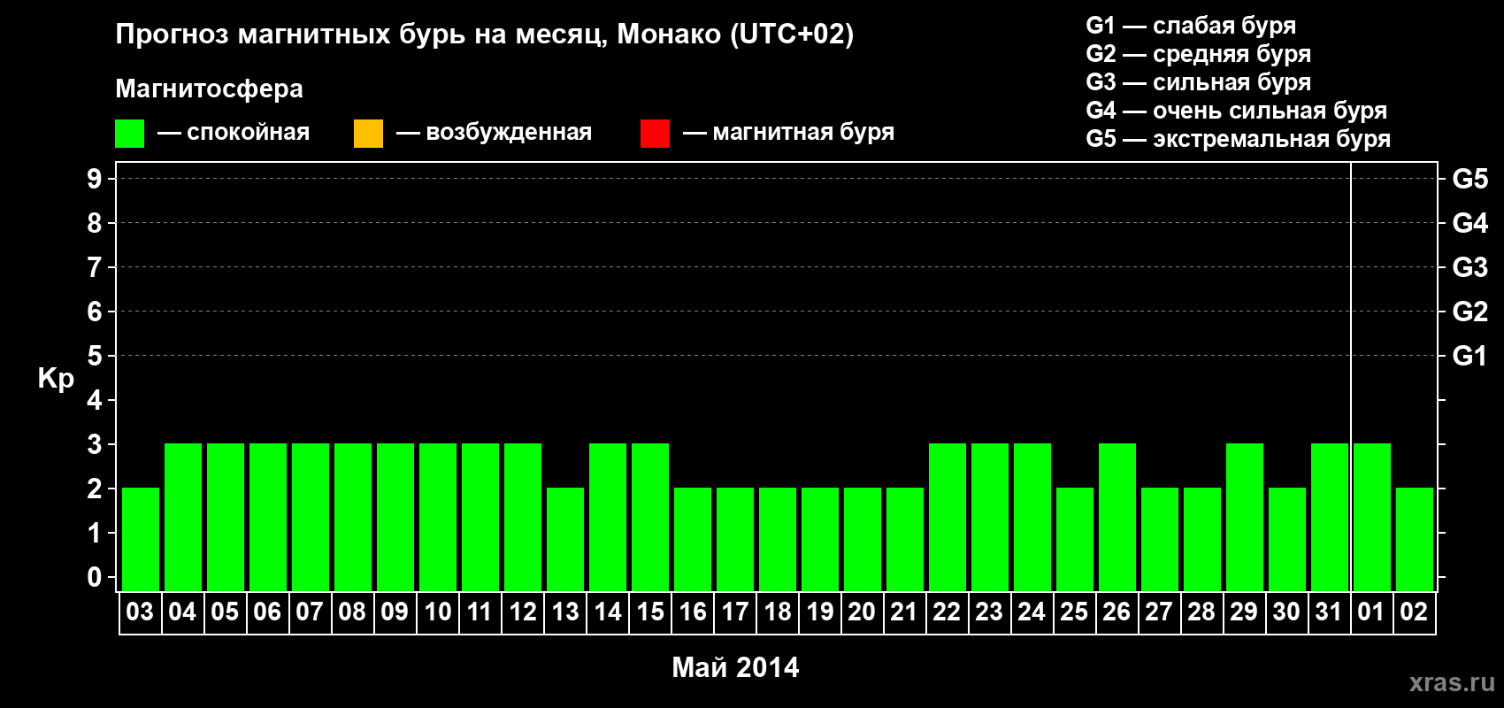 Прогноз максимального суточного геомагнитного индекса Kp на <b>1 месяц</b> (31 день) <b>с 03 мая по 02 июня 2014 г</b>