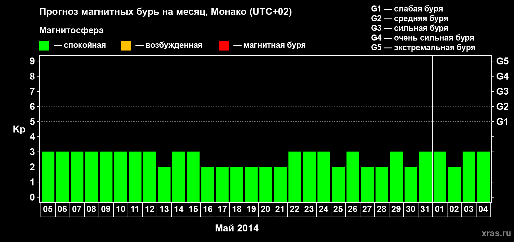 Прогноз максимального суточного геомагнитного индекса Kp на <b>1 месяц</b> (31 день) <b>с 05 мая по 04 июня 2014 г</b>