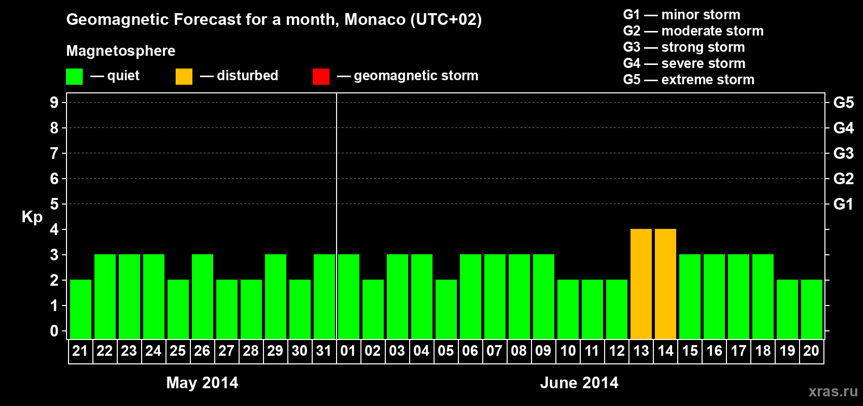 Forecast of the daily maximal value of geomagnetic index Kp for <b>1 month</b> (31 days) <b>from May 21, 2014 to Jun 20, 2014</b>