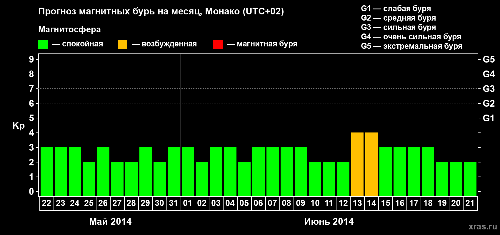 Прогноз максимального суточного геомагнитного индекса Kp на <b>1 месяц</b> (31 день) <b>с 22 мая по 21 июня 2014 г</b>