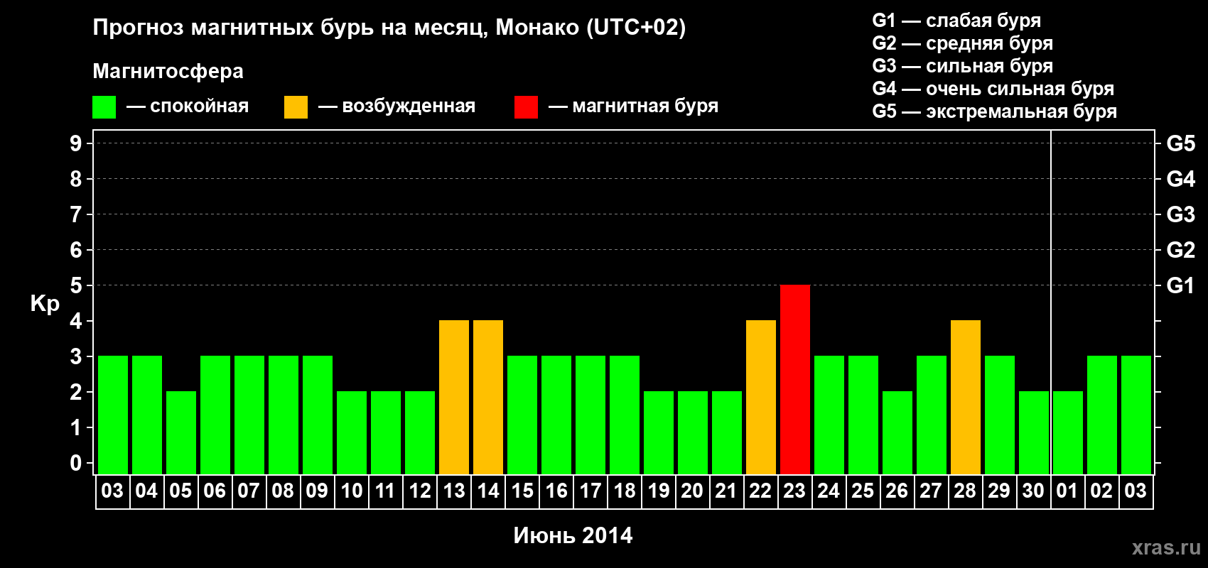 Прогноз максимального суточного геомагнитного индекса Kp на <b>1 месяц</b> (31 день) <b>с 03 июня по 03 июля 2014 г</b>
