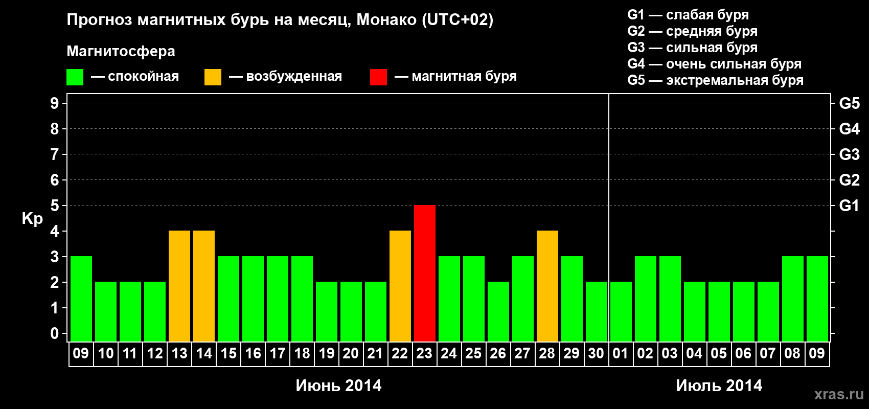 Прогноз максимального суточного геомагнитного индекса Kp на <b>1 месяц</b> (31 день) <b>с 09 июня по 09 июля 2014 г</b>