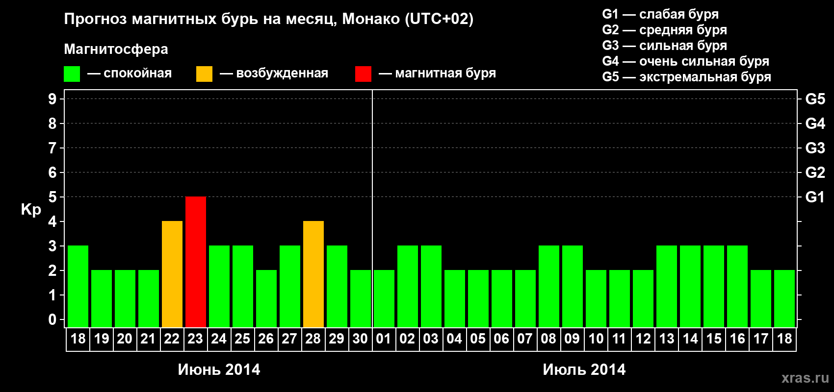 Прогноз максимального суточного геомагнитного индекса Kp на <b>1 месяц</b> (31 день) <b>с 18 июня по 18 июля 2014 г</b>