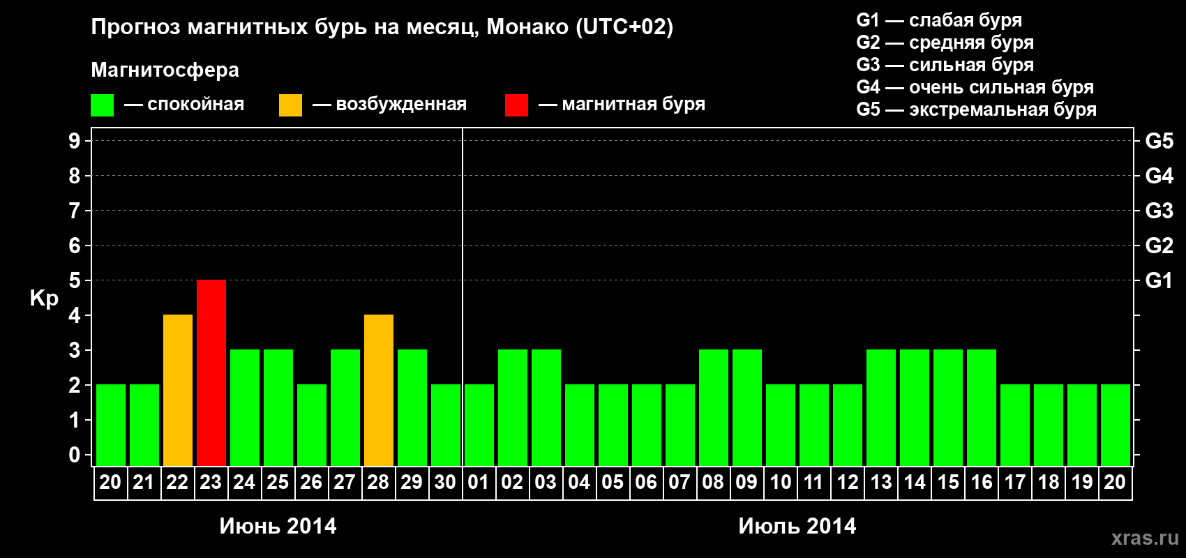 Прогноз максимального суточного геомагнитного индекса Kp на <b>1 месяц</b> (31 день) <b>с 20 июня по 20 июля 2014 г</b>