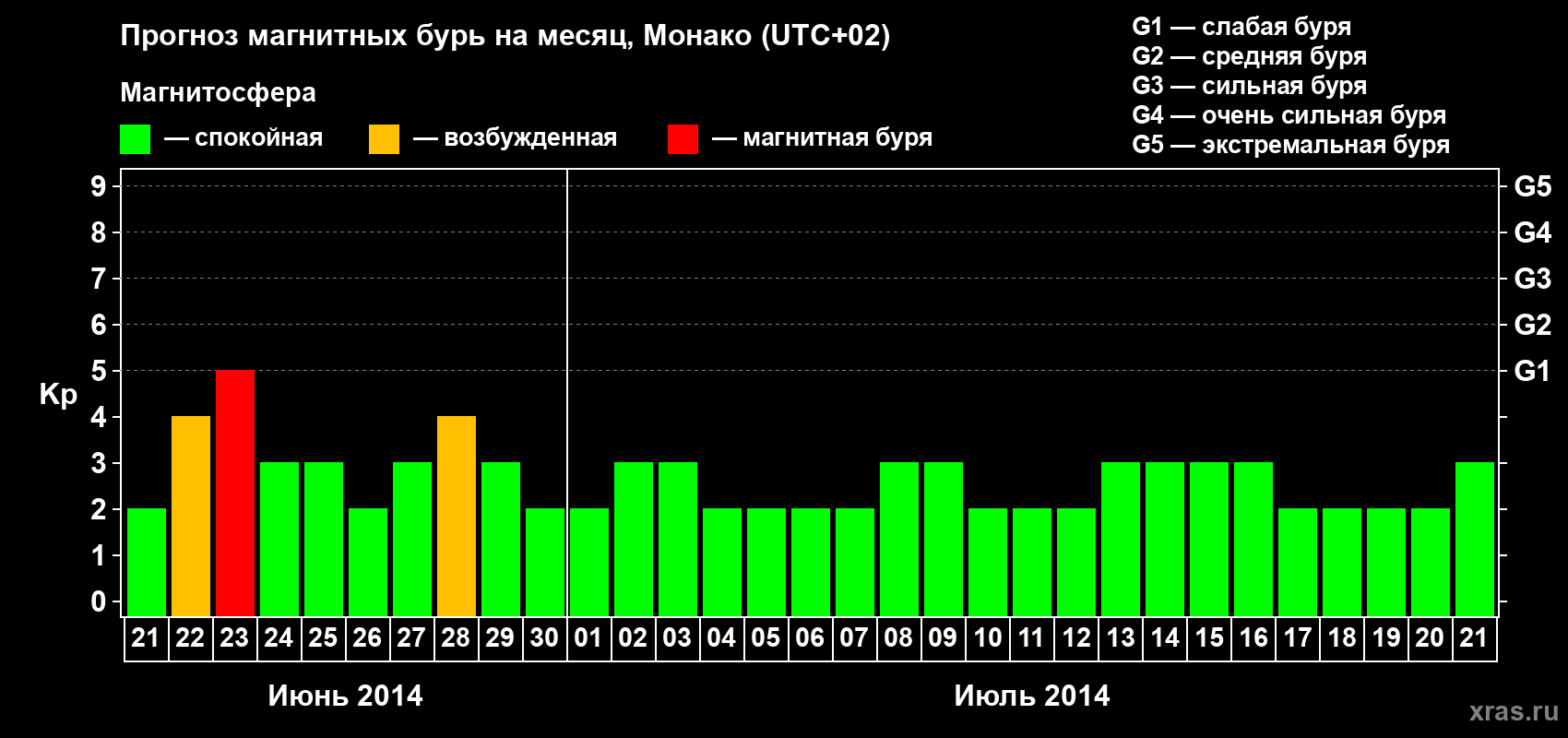 Прогноз максимального суточного геомагнитного индекса Kp на <b>1 месяц</b> (31 день) <b>с 21 июня по 21 июля 2014 г</b>