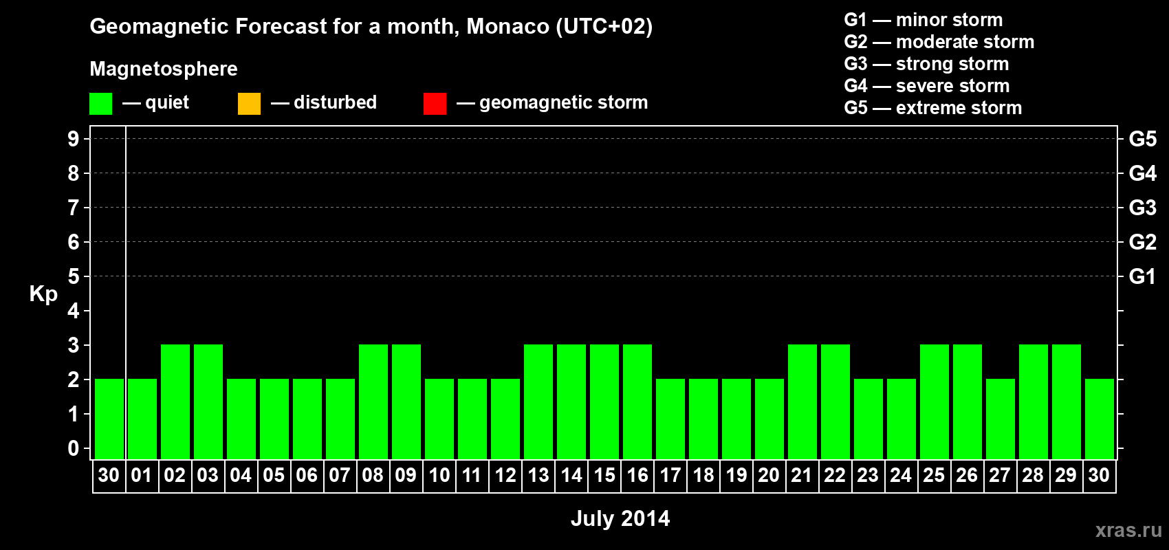 Forecast of the daily maximal value of geomagnetic index Kp for <b>1 month</b> (31 days) <b>from Jun 30, 2014 to Jul 30, 2014</b>