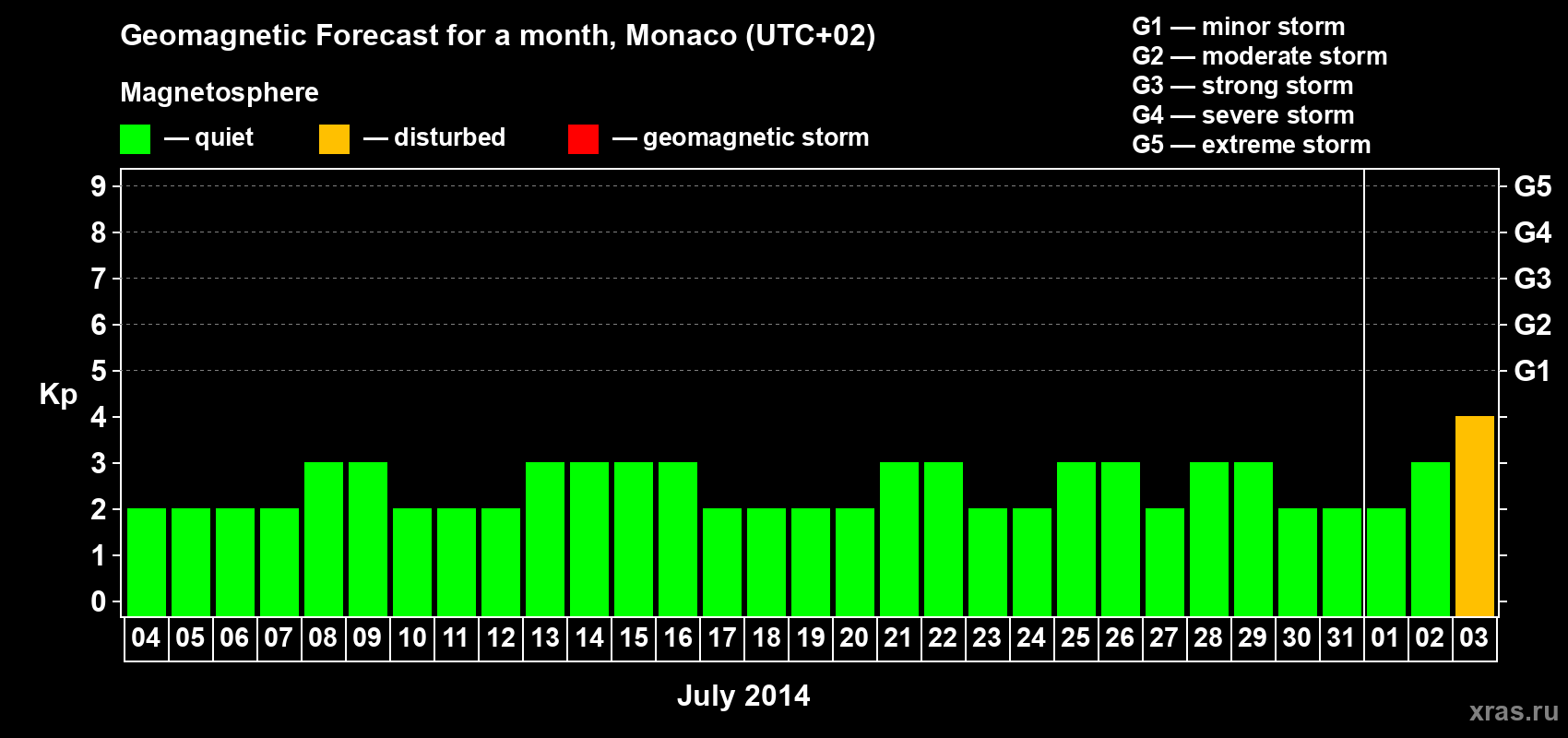 Forecast of the daily maximal value of geomagnetic index Kp for <b>1 month</b> (31 days) <b>from Jul 04, 2014 to Aug 03, 2014</b>
