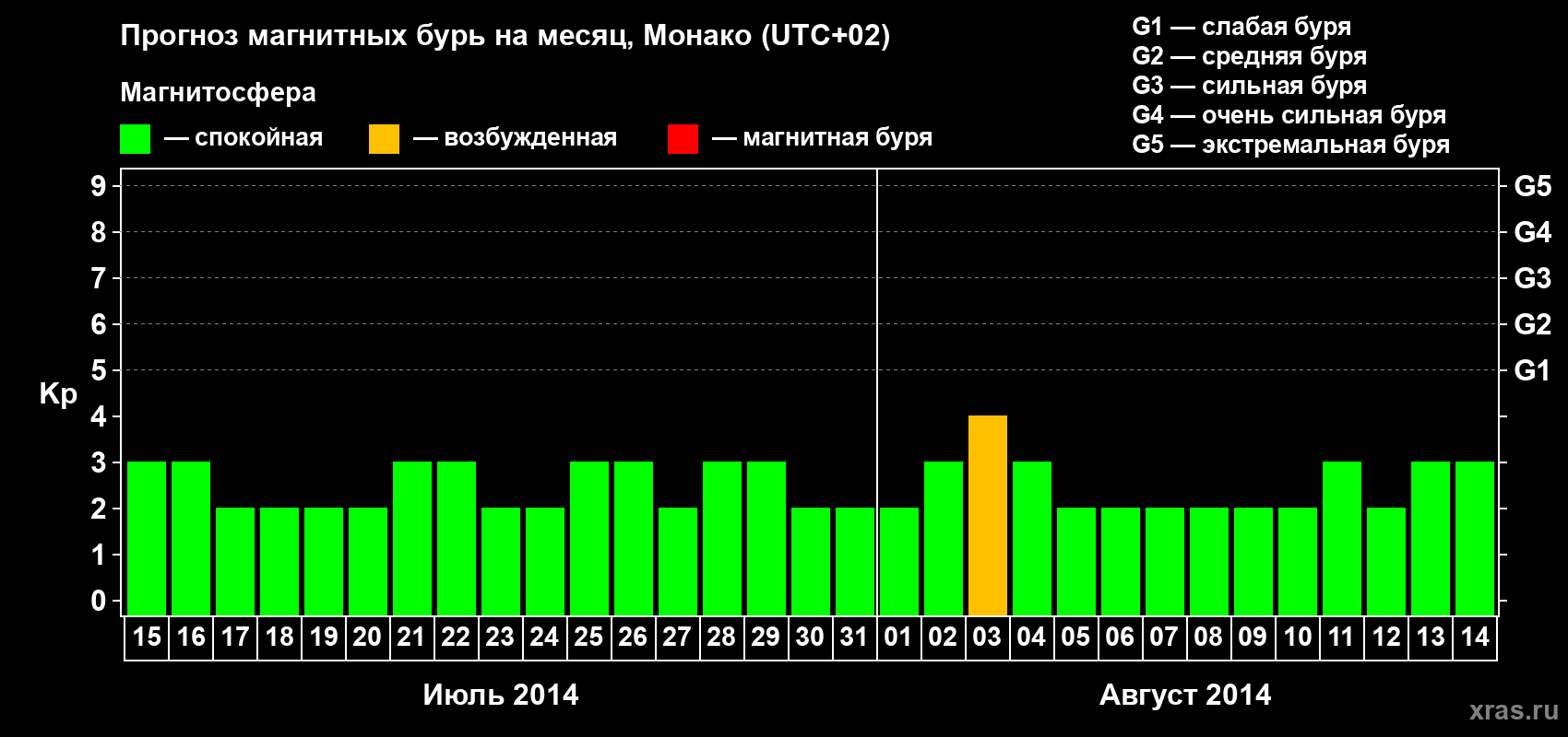 Прогноз максимального суточного геомагнитного индекса Kp на <b>1 месяц</b> (31 день) <b>с 15 июля по 14 августа 2014 г</b>