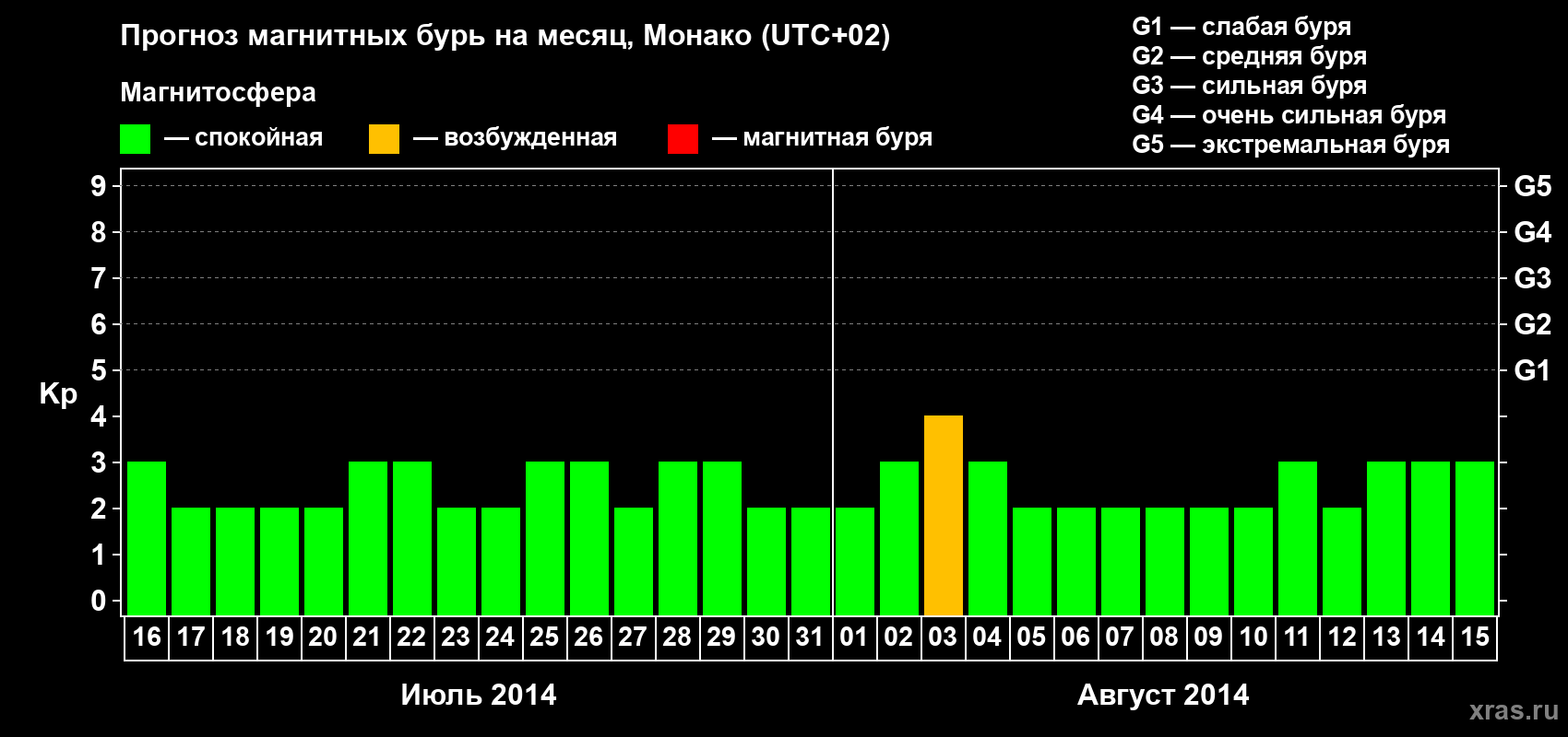 Прогноз максимального суточного геомагнитного индекса Kp на <b>1 месяц</b> (31 день) <b>с 16 июля по 15 августа 2014 г</b>