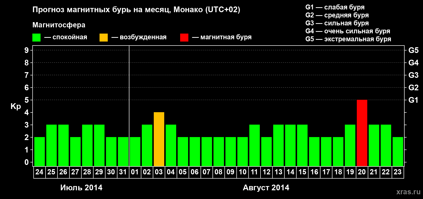 Прогноз максимального суточного геомагнитного индекса Kp на <b>1 месяц</b> (31 день) <b>с 24 июля по 23 августа 2014 г</b>