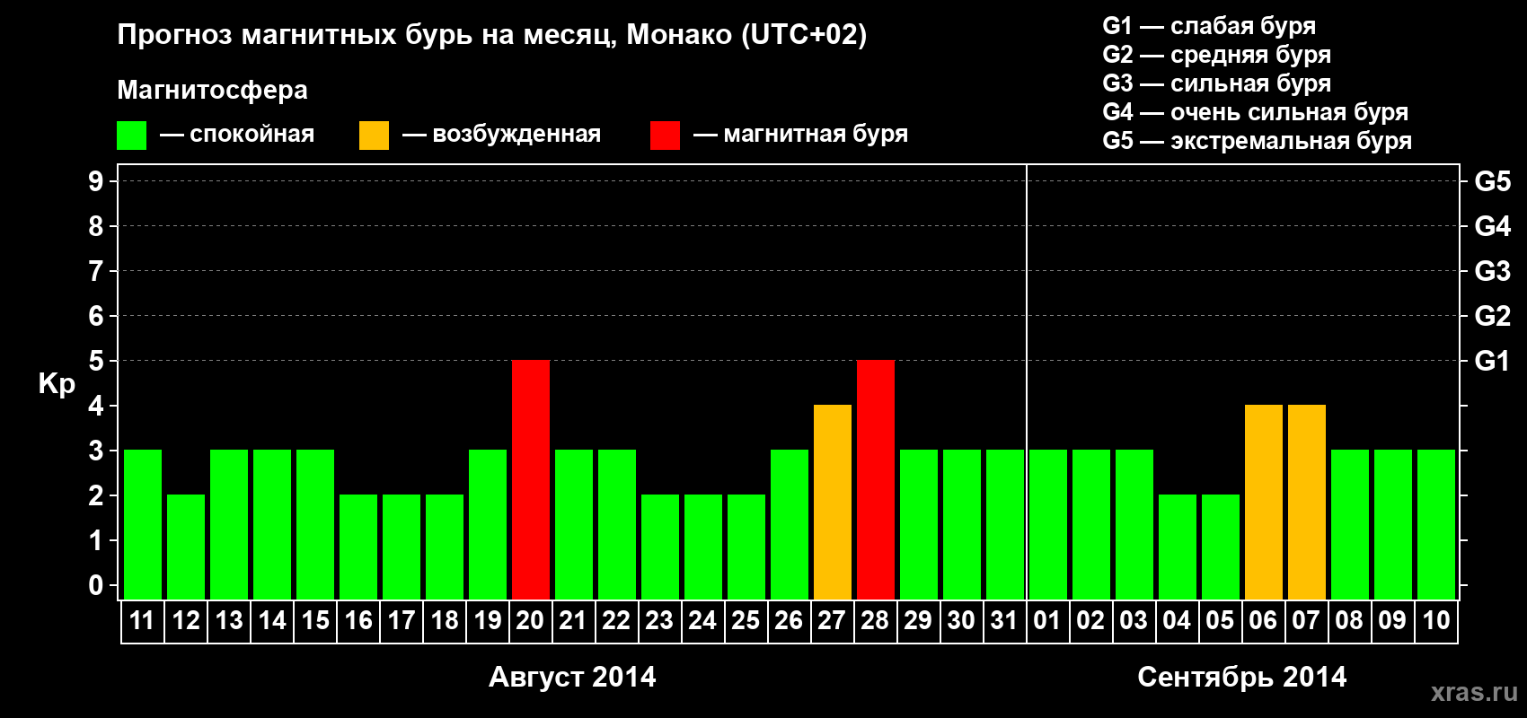 Прогноз максимального суточного геомагнитного индекса Kp на <b>1 месяц</b> (31 день) <b>с 11 августа по 10 сентября 2014 г</b>
