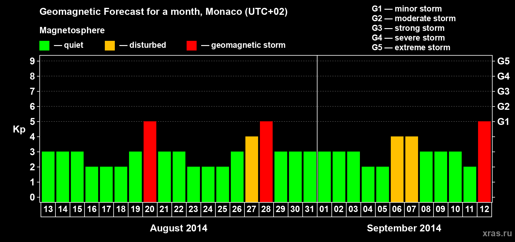 Forecast of the daily maximal value of geomagnetic index Kp for <b>1 month</b> (31 days) <b>from Aug 13, 2014 to Sep 12, 2014</b>
