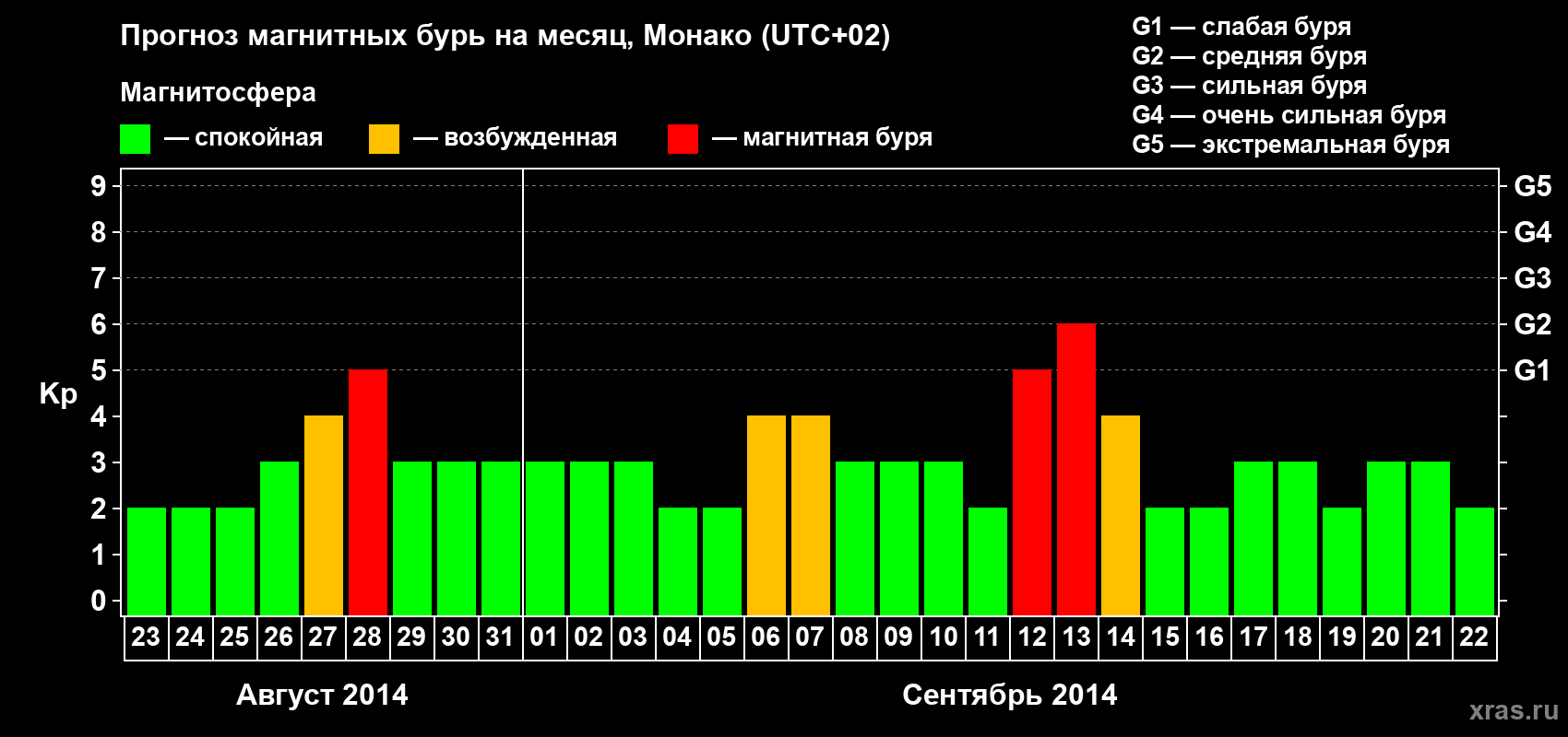 Прогноз максимального суточного геомагнитного индекса Kp на <b>1 месяц</b> (31 день) <b>с 23 августа по 22 сентября 2014 г</b>