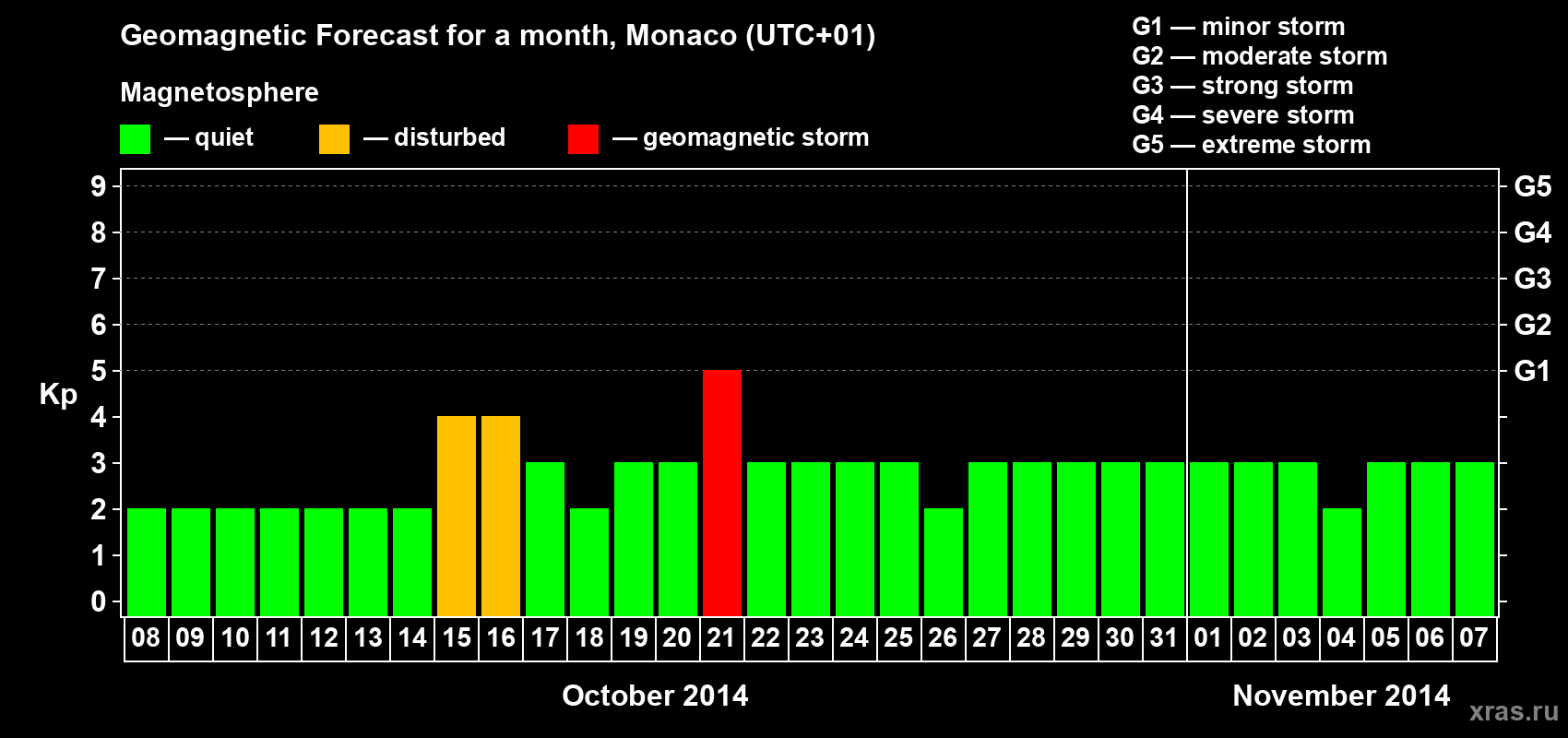 Forecast of the daily maximal value of geomagnetic index Kp for <b>1 month</b> (31 days) <b>from Oct 08, 2014 to Nov 07, 2014</b>