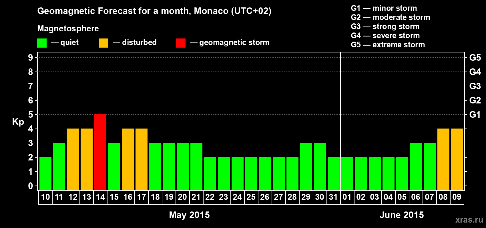 Forecast of the daily maximal value of geomagnetic index Kp for <b>1 month</b> (31 days) <b>from May 10, 2015 to Jun 09, 2015</b>