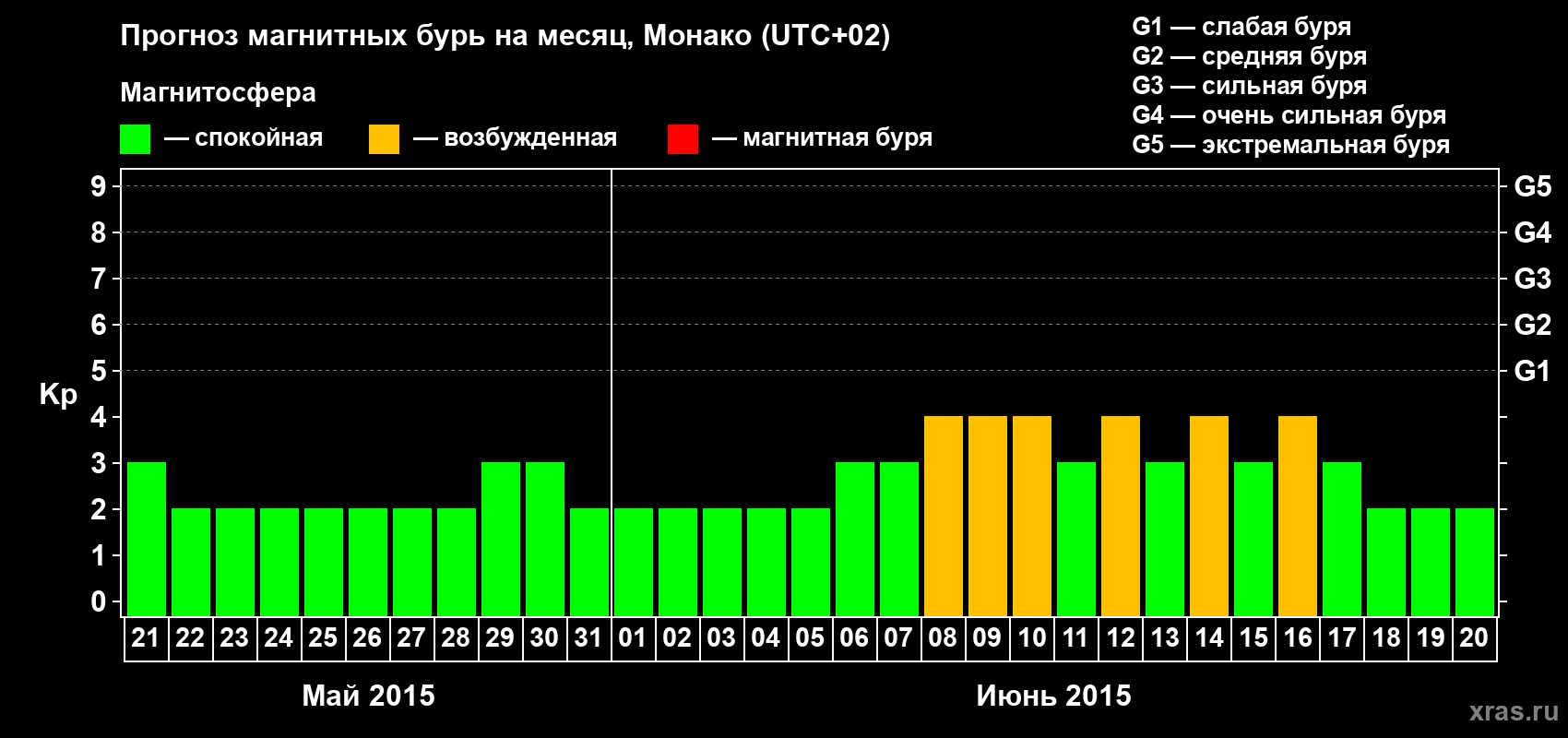 Прогноз максимального суточного геомагнитного индекса Kp на <b>1 месяц</b> (31 день) <b>с 21 мая по 20 июня 2015 г</b>