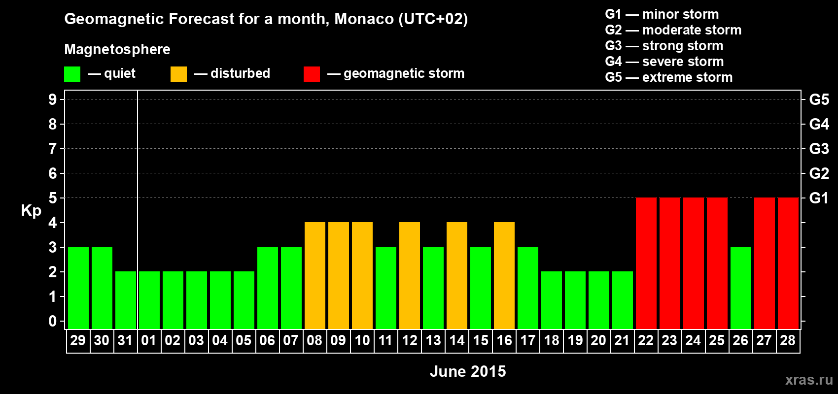 Forecast of the daily maximal value of geomagnetic index Kp for <b>1 month</b> (31 days) <b>from May 29, 2015 to Jun 28, 2015</b>