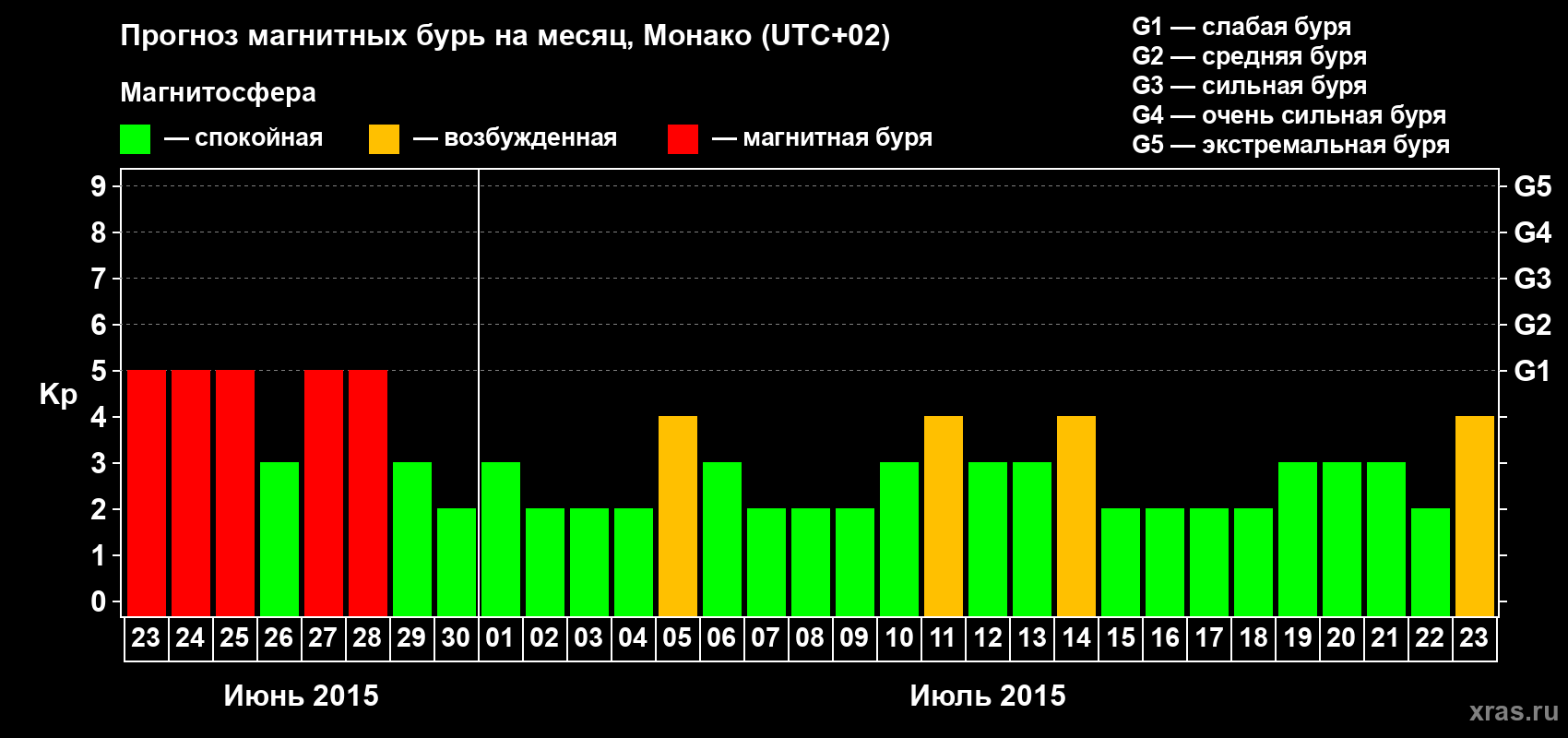 Прогноз максимального суточного геомагнитного индекса Kp на <b>1 месяц</b> (31 день) <b>с 23 июня по 23 июля 2015 г</b>