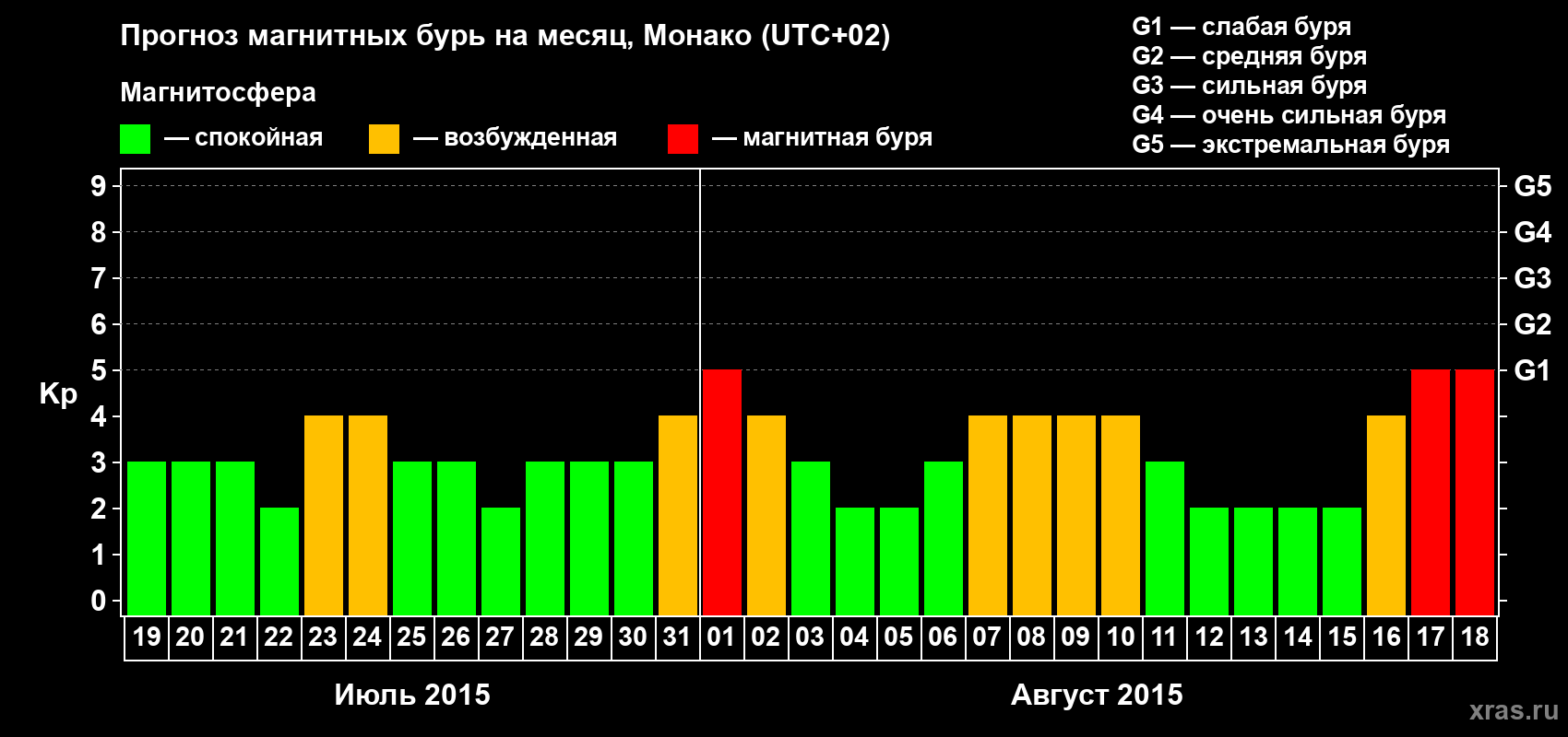 Прогноз максимального суточного геомагнитного индекса Kp на <b>1 месяц</b> (31 день) <b>с 19 июля по 18 августа 2015 г</b>