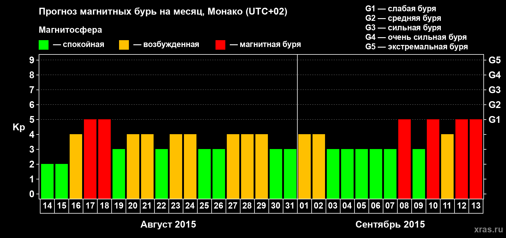 Прогноз максимального суточного геомагнитного индекса Kp на <b>1 месяц</b> (31 день) <b>с 14 августа по 13 сентября 2015 г</b>