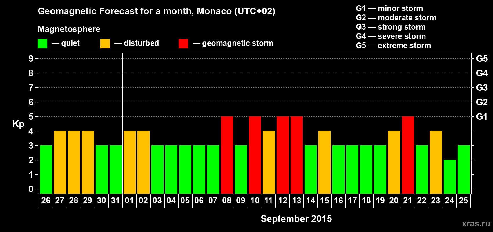 Forecast of the daily maximal value of geomagnetic index Kp for <b>1 month</b> (31 days) <b>from Aug 26, 2015 to Sep 25, 2015</b>
