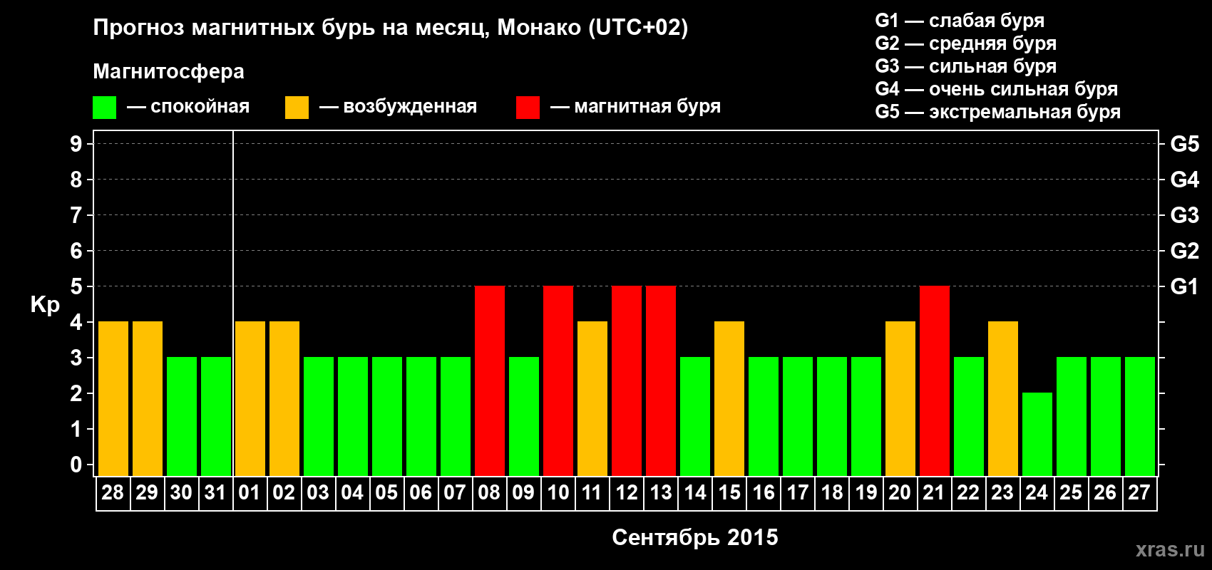 Прогноз максимального суточного геомагнитного индекса Kp на <b>1 месяц</b> (31 день) <b>с 28 августа по 27 сентября 2015 г</b>