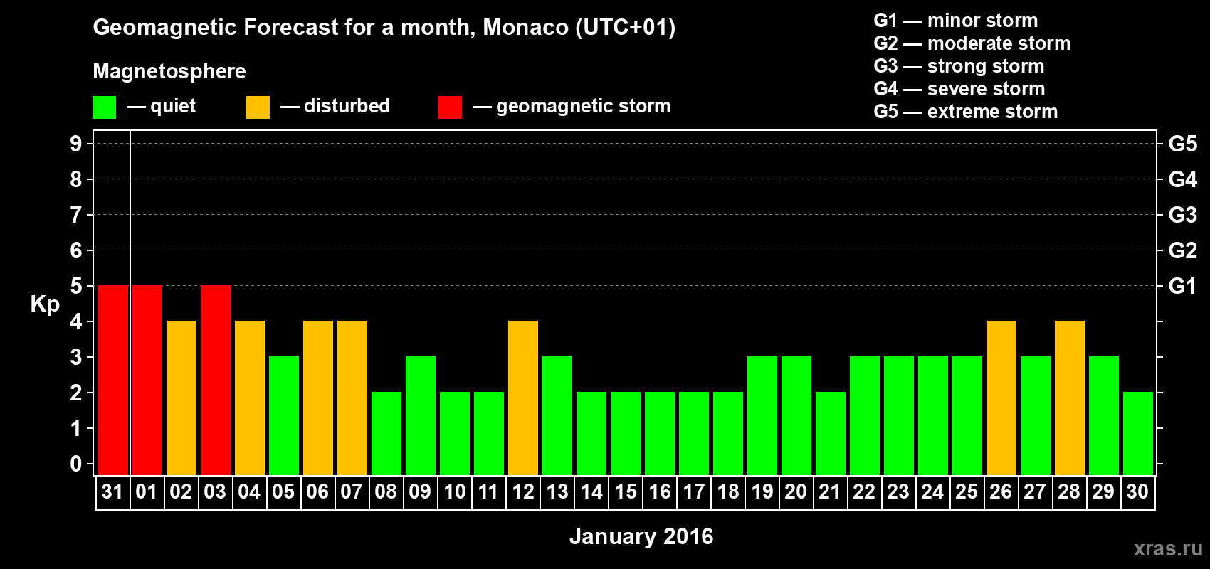 Forecast of the daily maximal value of geomagnetic index Kp for <b>1 month</b> (31 days) <b>from Dec 31, 2015 to Jan 30, 2016</b>