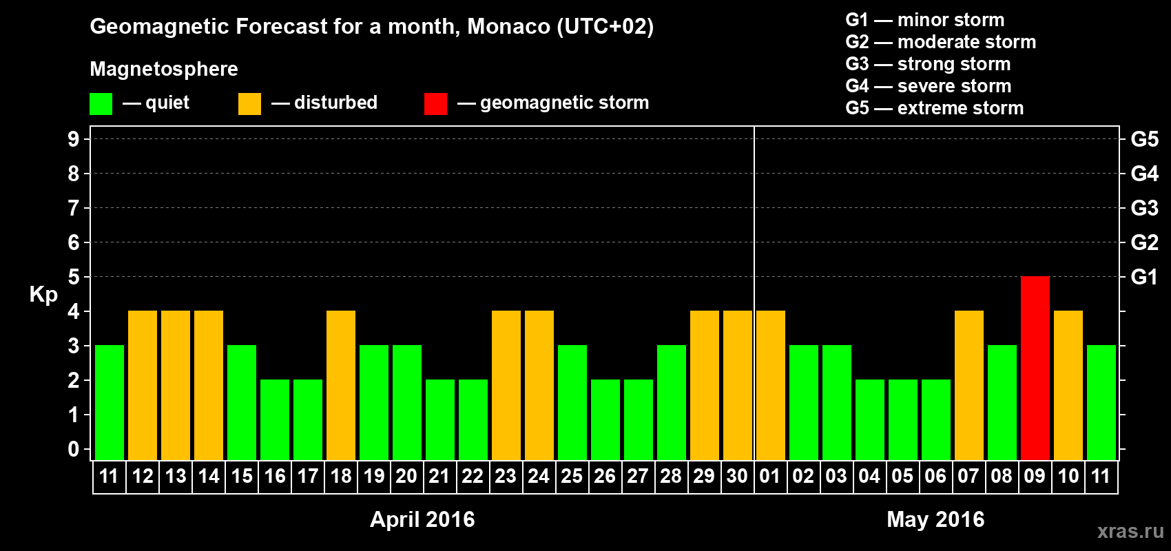 Forecast of the daily maximal value of geomagnetic index Kp for <b>1 month</b> (31 days) <b>from Apr 11, 2016 to May 11, 2016</b>