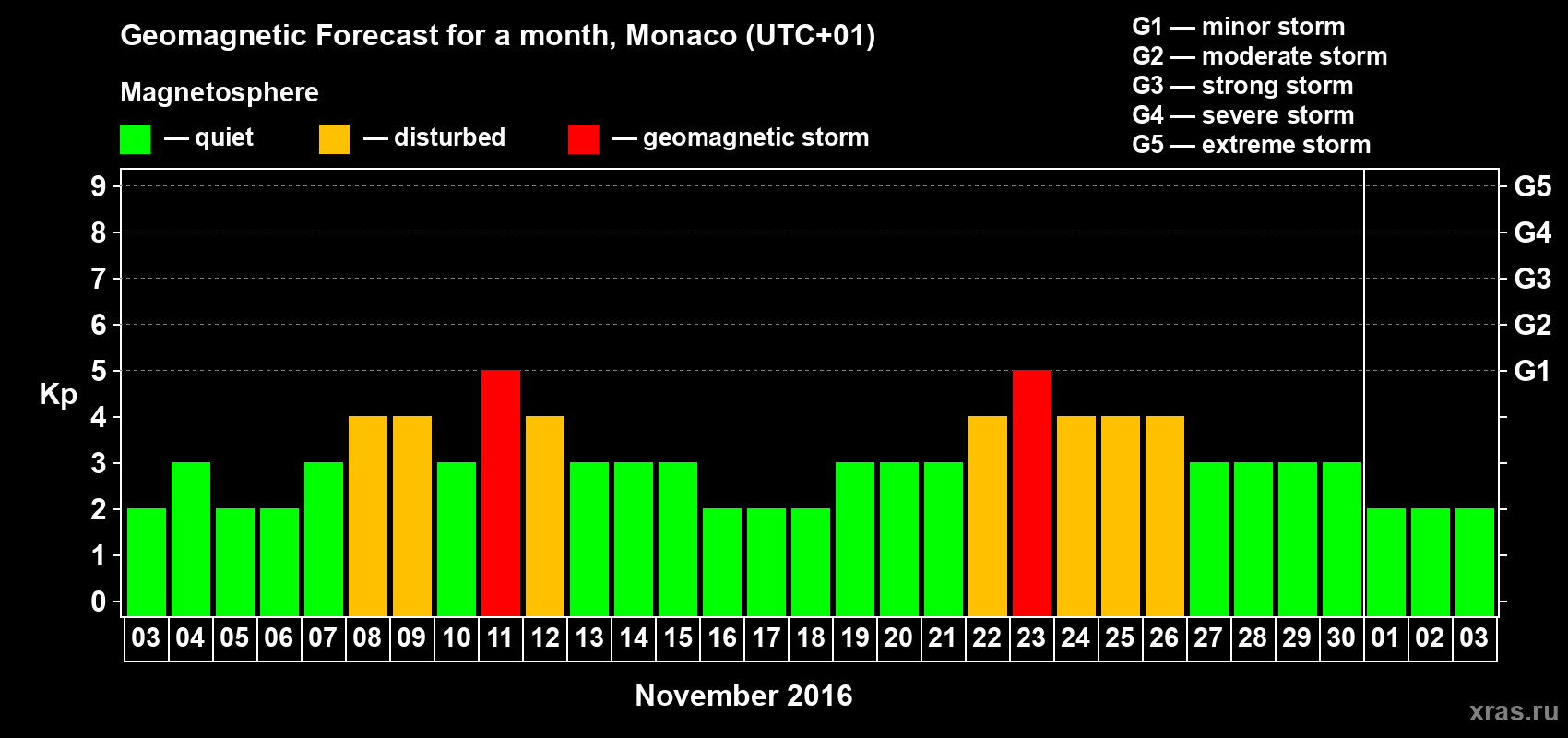 Forecast of the daily maximal value of geomagnetic index Kp for <b>1 month</b> (31 days) <b>from Nov 03, 2016 to Dec 03, 2016</b>