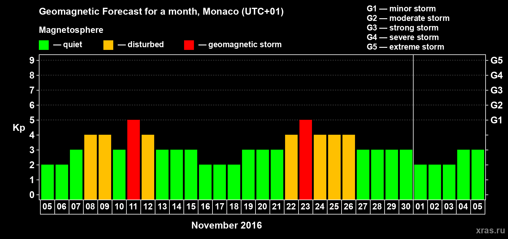 Forecast of the daily maximal value of geomagnetic index Kp for <b>1 month</b> (31 days) <b>from Nov 05, 2016 to Dec 05, 2016</b>