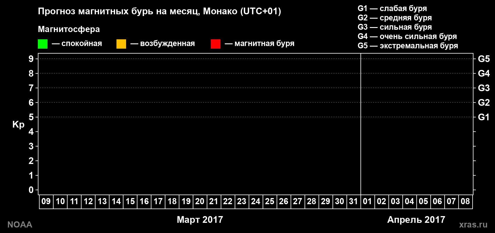 Прогноз геомагнитного индекса Kp на следующий месяц