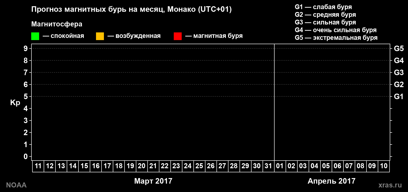 Прогноз геомагнитного индекса Kp на следующий месяц