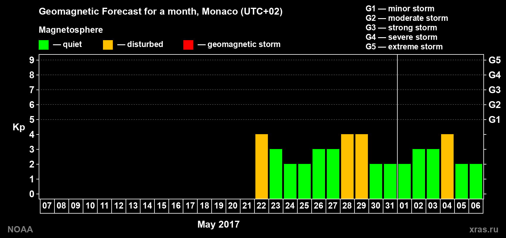 Geomagnetic index Kp forecast for the next month