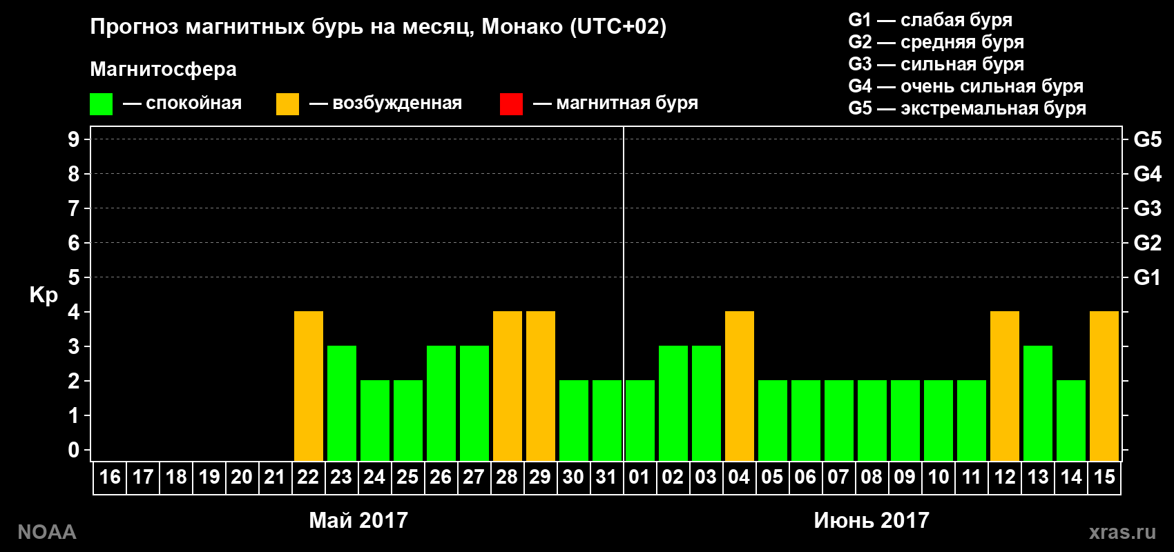 Прогноз геомагнитного индекса Kp на следующий месяц