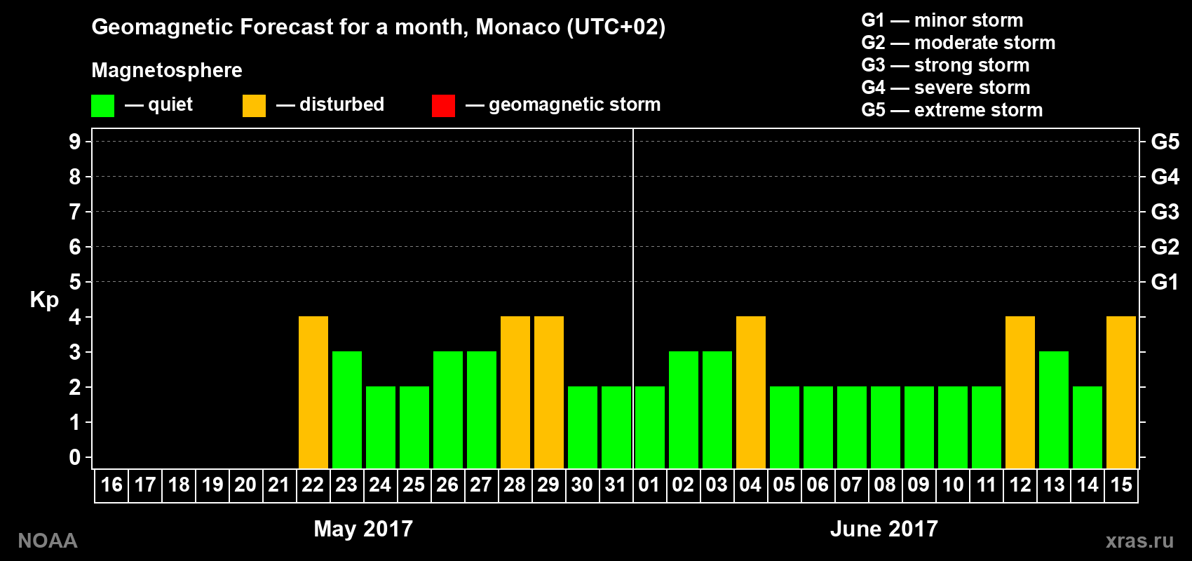Geomagnetic index Kp forecast for the next month