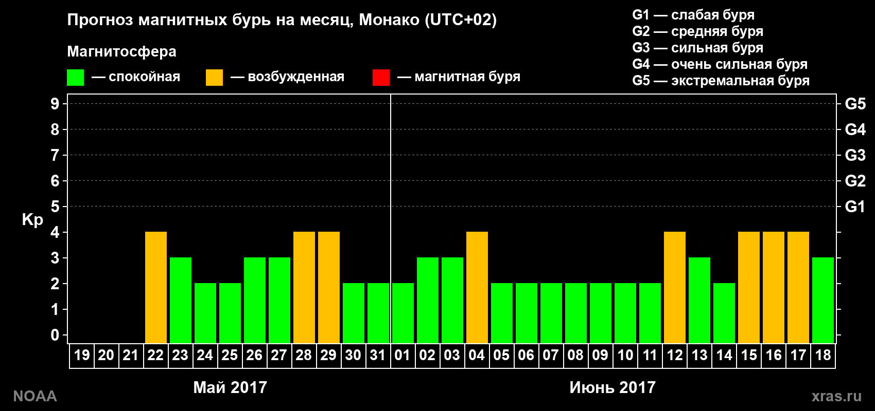 Прогноз геомагнитного индекса Kp на следующий месяц