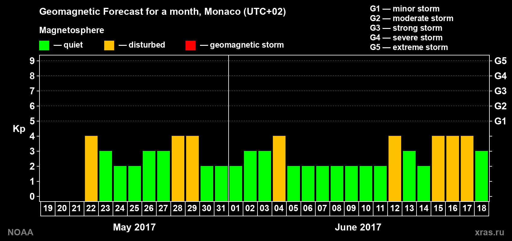 Geomagnetic index Kp forecast for the next month