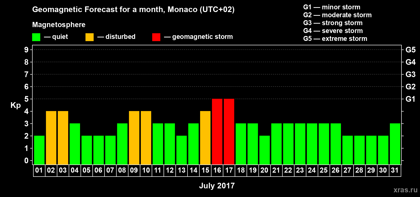Forecast of the daily maximal value of geomagnetic index Kp for <b>1 month</b> (31 days) <b>from Jul 01, 2017 to Jul 31, 2017</b>