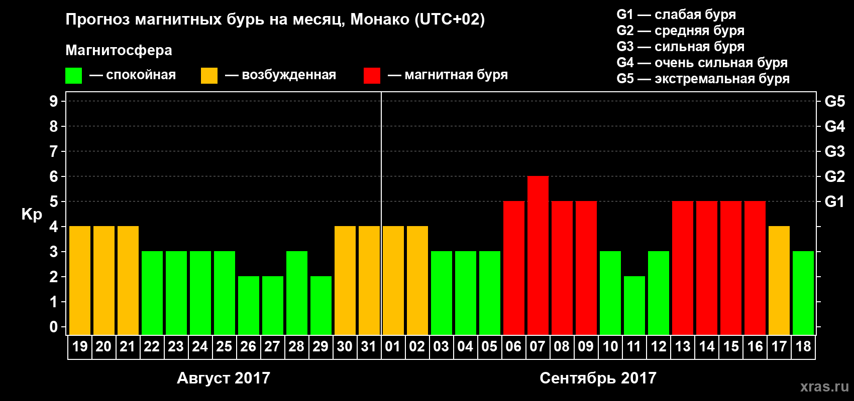 Прогноз максимального суточного геомагнитного индекса Kp на <b>1 месяц</b> (31 день) <b>с 19 августа по 18 сентября 2017 г</b>