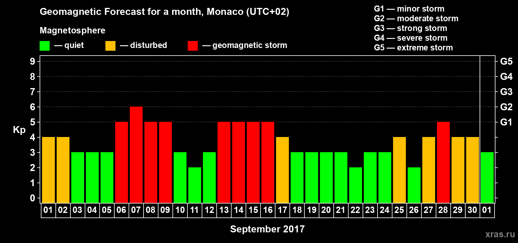 Forecast of the daily maximal value of geomagnetic index Kp for <b>1 month</b> (31 days) <b>from Sep 01, 2017 to Oct 01, 2017</b>