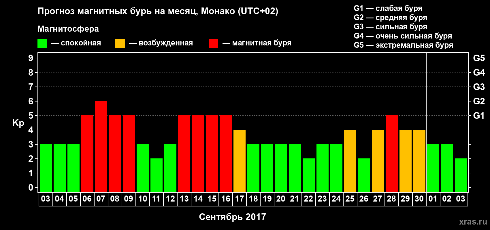 Прогноз максимального суточного геомагнитного индекса Kp на <b>1 месяц</b> (31 день) <b>с 03 сентября по 03 октября 2017 г</b>