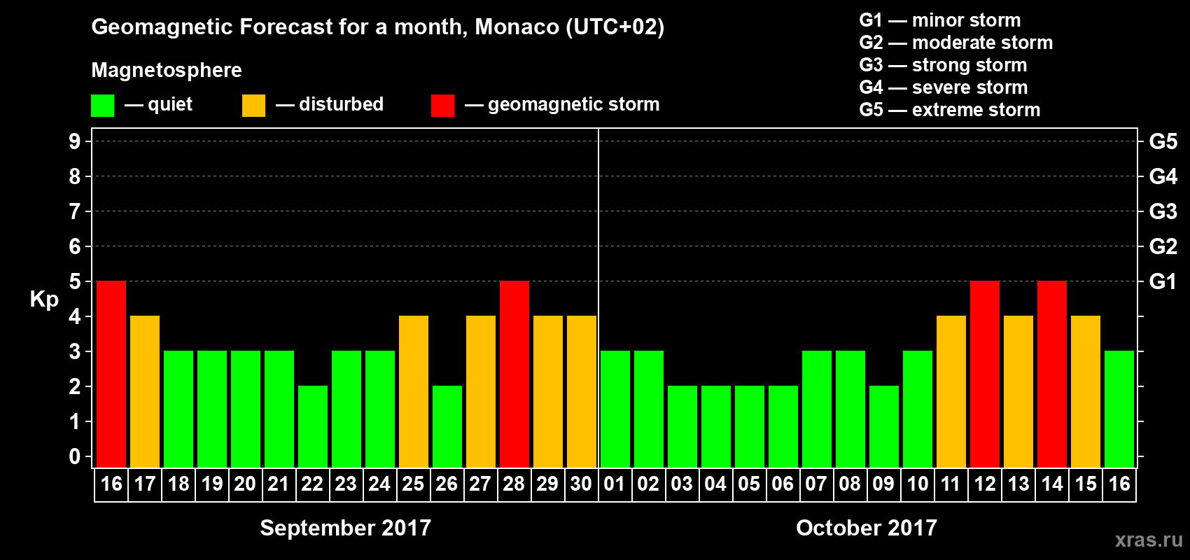 Forecast of the daily maximal value of geomagnetic index Kp for <b>1 month</b> (31 days) <b>from Sep 16, 2017 to Oct 16, 2017</b>