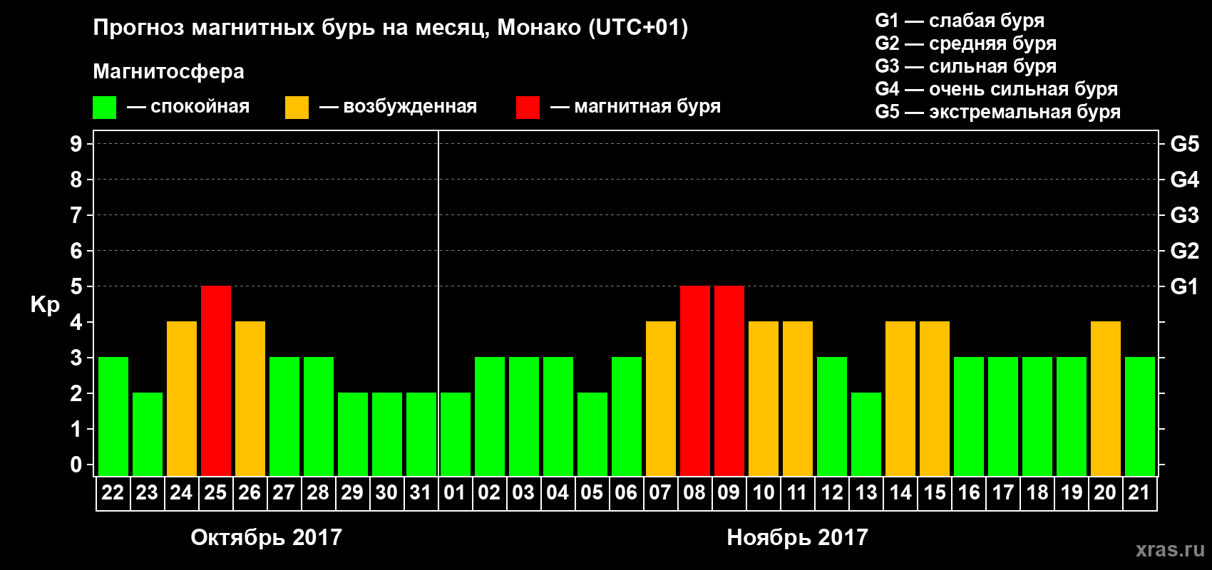 Прогноз максимального суточного геомагнитного индекса Kp на <b>1 месяц</b> (31 день) <b>с 22 октября по 21 ноября 2017 г</b>