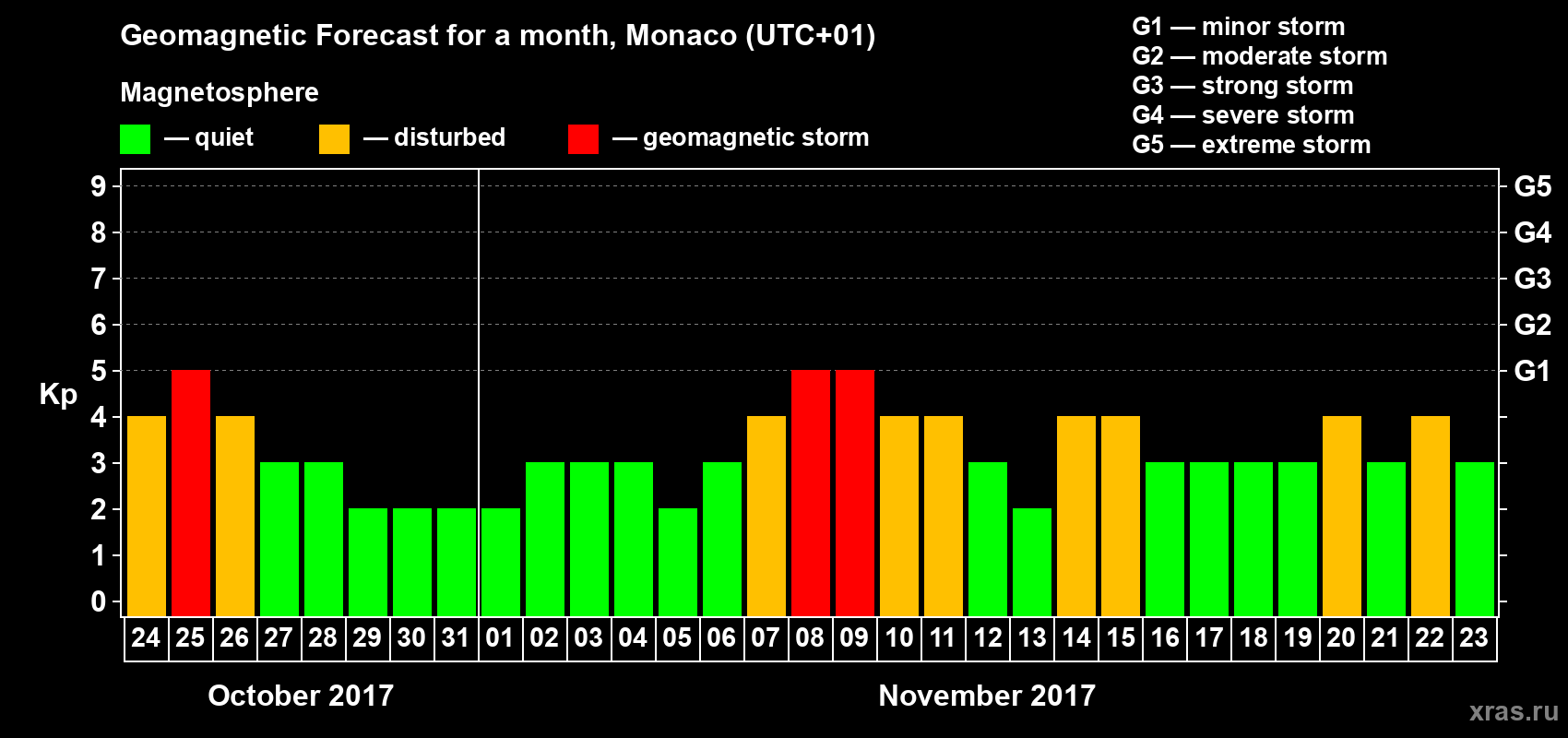 Forecast of the daily maximal value of geomagnetic index Kp for <b>1 month</b> (31 days) <b>from Oct 24, 2017 to Nov 23, 2017</b>
