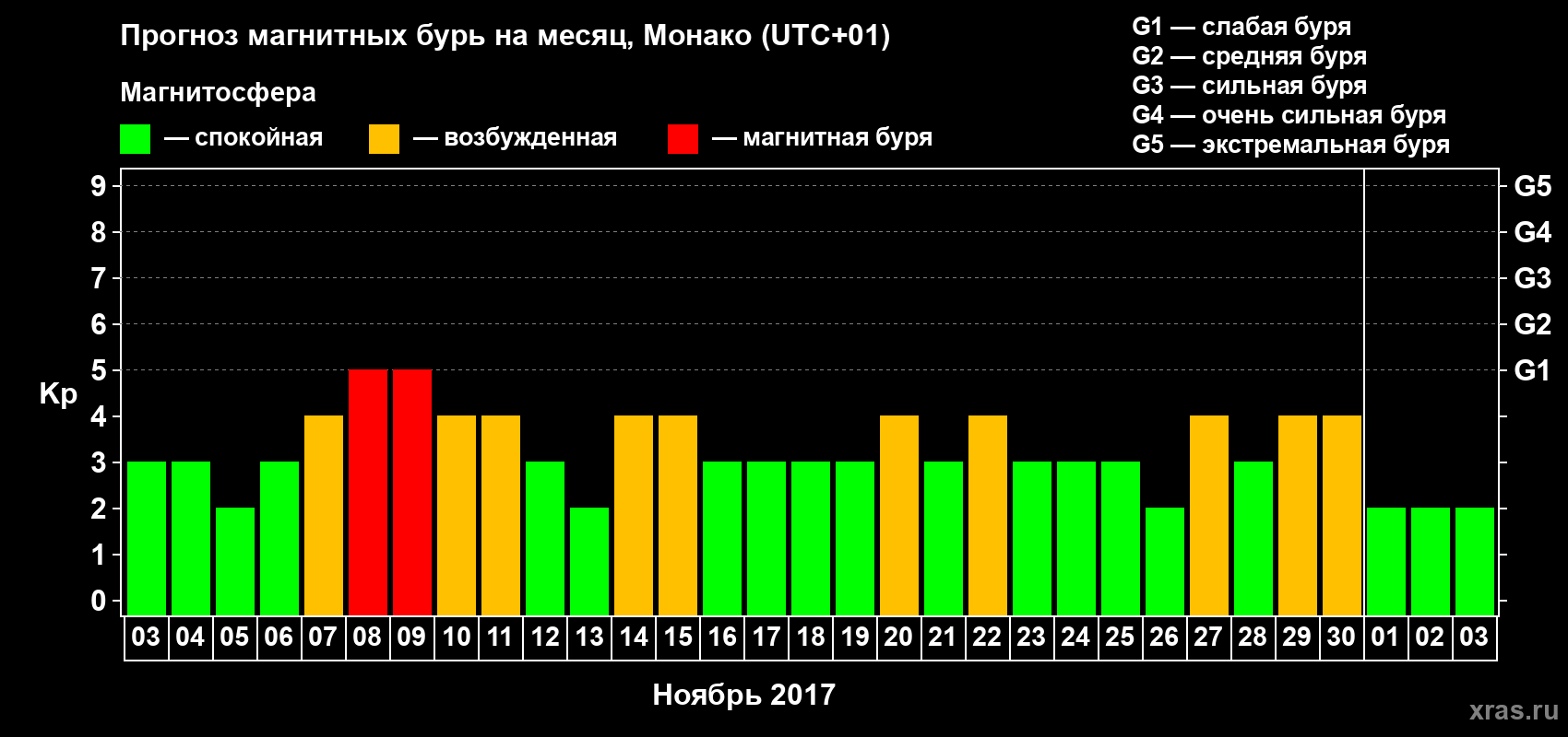 Прогноз максимального суточного геомагнитного индекса Kp на <b>1 месяц</b> (31 день) <b>с 03 ноября по 03 декабря 2017 г</b>