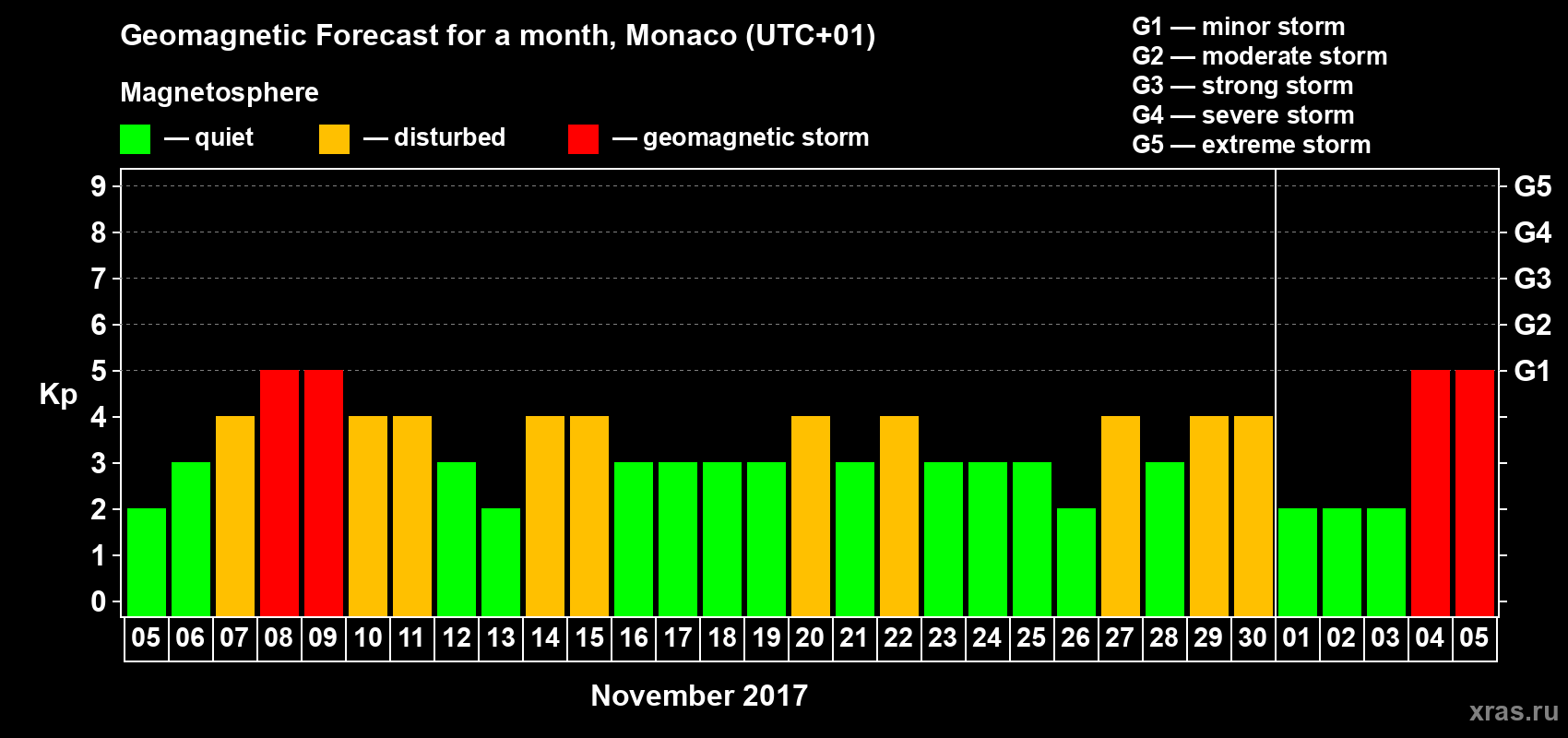 Forecast of the daily maximal value of geomagnetic index Kp for <b>1 month</b> (31 days) <b>from Nov 05, 2017 to Dec 05, 2017</b>